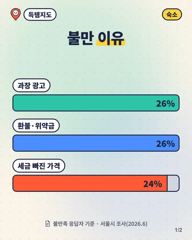 해외 숙소 예약, 결제 화면에서 가격이 바뀌는 이유 영상 장면
