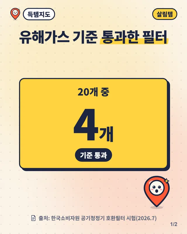 공기청정기 호환 필터 20개 시험, 유해가스 기준 통과는 4개 영상 장면