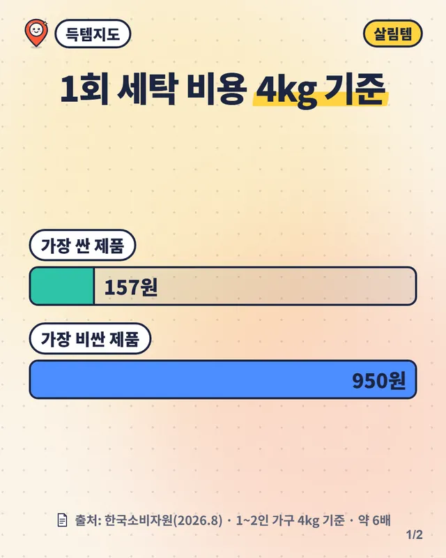캡슐형 세탁세제 8종 비교, 1회 세탁 비용 최대 6배 차이 영상 장면