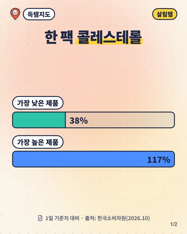 매운맛 냉동 야식 11개, 한 팩에 콜레스테롤 최대 117%·나트륨 최대 84% 영상 장면
