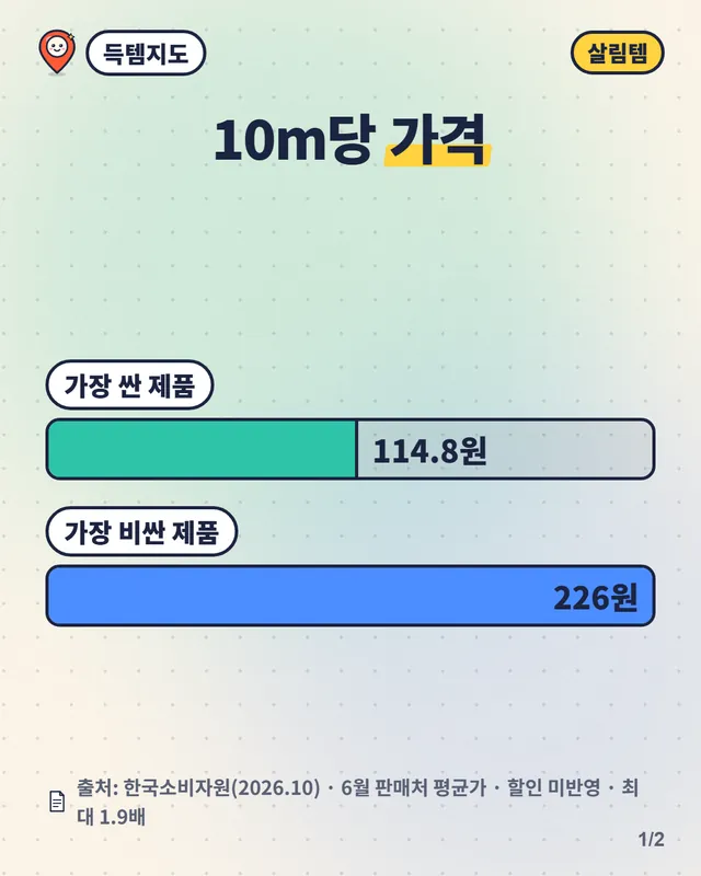 화장실용 화장지 11개 시험, 10m당 가격 최대 1.9배 차이 영상 장면